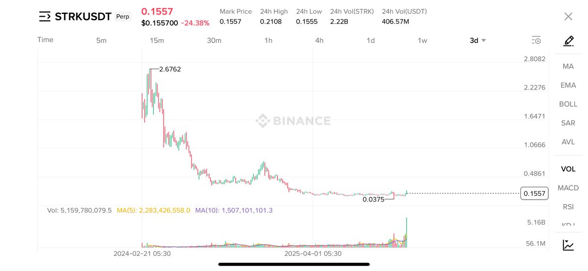 $STRK looks like it wants to have a massive pump soon 🤝

The volume over past few days talks for itself, once this starts it won’t stop ✅

Now at a good discount