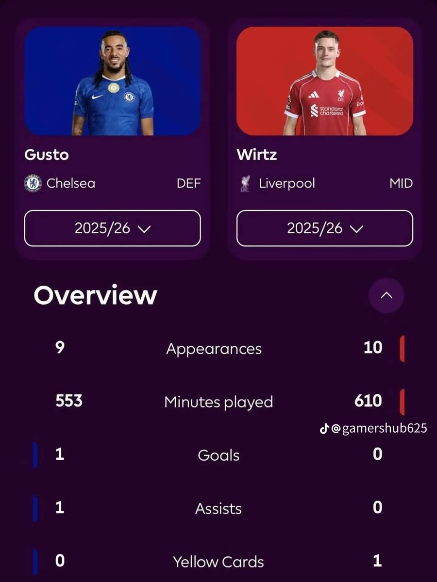 _blue_vibes's tweet image. Even Gusto has more PL G/A than Florida Wirtz 😂