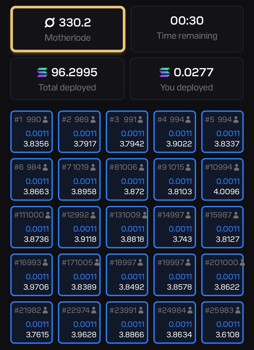I’ve been deep-testing $ORE mining over the last hours, and here’s what I found ⚒️

If you spread your bets across all 25 blocks (the strategy that minimizes the gambling element and gives the most consistent data), you lose around 10% of your SOL per round. The unrefined and