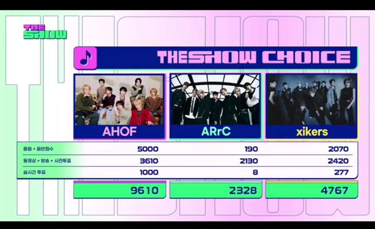startngo_han's tweet photo. @theshow_offcl @AHOF_official congratulations! AHOF The highest score 🔆
#AHOFxTheShowFinale
#아홉_더쇼피날레
#Pinocchio1stWin #AHOF4thWin @AHOF_official https://t.co/7HBnKN2DKx