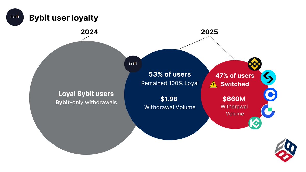 TheBlockBureau's tweet photo. Most retail users onramp funds via Exchanges.

Loyal @Bybit_Official users are drifting to competitors (47%).

In 2025, withdrawal volume of $660M moved from once-exclusive Bybit users to rivals.

Retaining loyal users must be a key focus area for sustainability👇 https://t.co/Nj6a3lkZgF