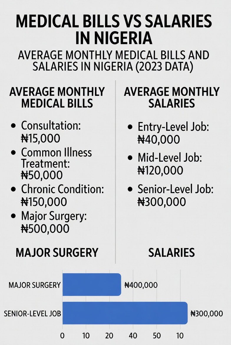Ayotemplar's tweet image. “In Nigeria, 1 medical bill can wipe out a year’s savings. @humbexchange is changing that with tokenized health insurance &amp;amp; medical crowdfunding. The future is here. 🩺✨ #HUMB #HealthOnChain” @HumbAfrica