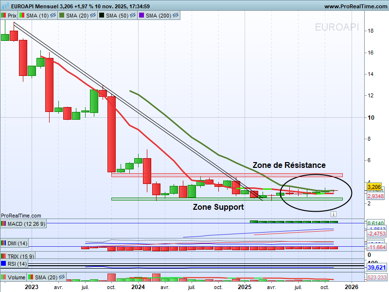 chris28623042's tweet photo. On dézoome Euroapi #euroapi $EAPI UT : Mois
Depuis 2024 dans ce long Range🙄
🧐On surveillera sur les mois à venir⤵️
▶️Résistances
>SMA20 à s'extraire pour 1er signal à suivre
>Zone de Résistance 4,5/4,8€ pour véritable rebond
Affaire à suivre🤔 https://t.co/Nm1N1CDsGk