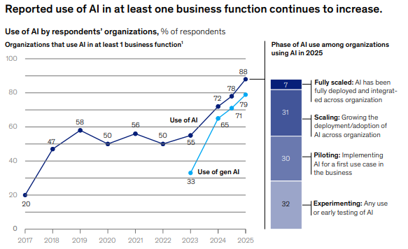 _ahmetbal's tweet photo. 1/8
McKinsey 2025 AI Raporu geldi!
Kısaca: Herkes yapay zeka kullanıyor (yüzde 88). Peki bu işe yarıyor mu? Rapor, "kullanmak" ile "kazanmak" arasındaki dev farkı ortaya koymuş.

Başlıyoruz...

#YapayZeka https://t.co/D5rUkmTOJm