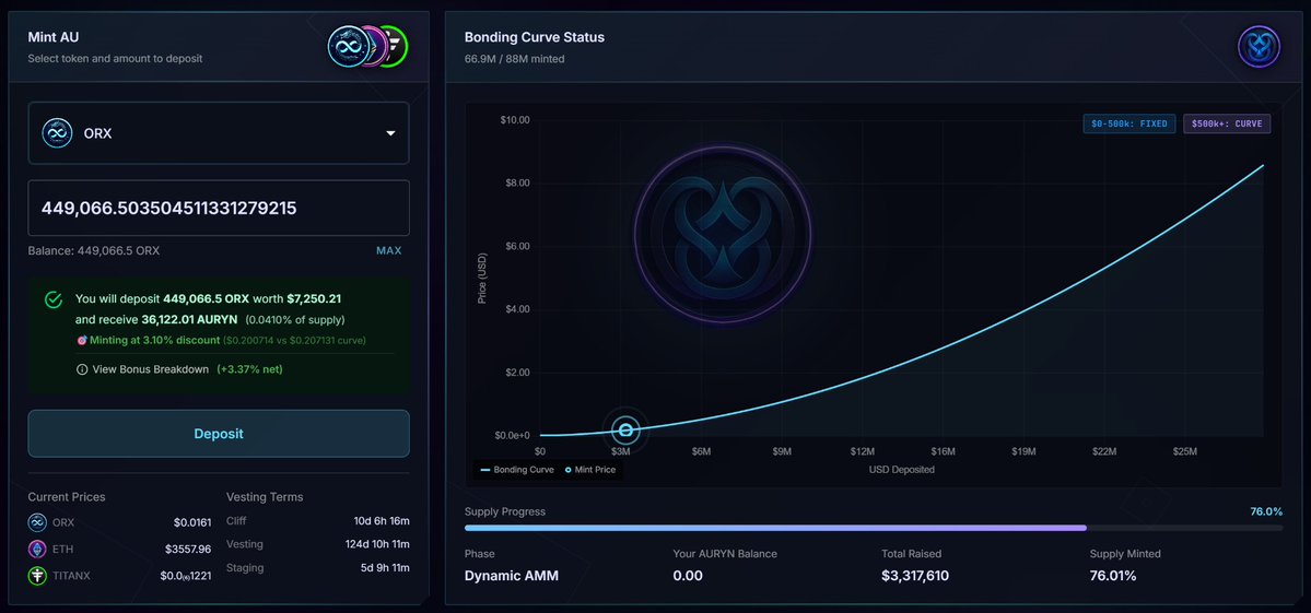 ⚡ Auryn raises $3.3M ⚡

90% of all deposits go straight toward buying and burning $AU fueling one of the most deflationary launches in DeFi.

76% of total supply is already minted.
46.5% of $ORX’s market cap has already flowed into Auryn.
Demand is extreme. Supply is scarce.