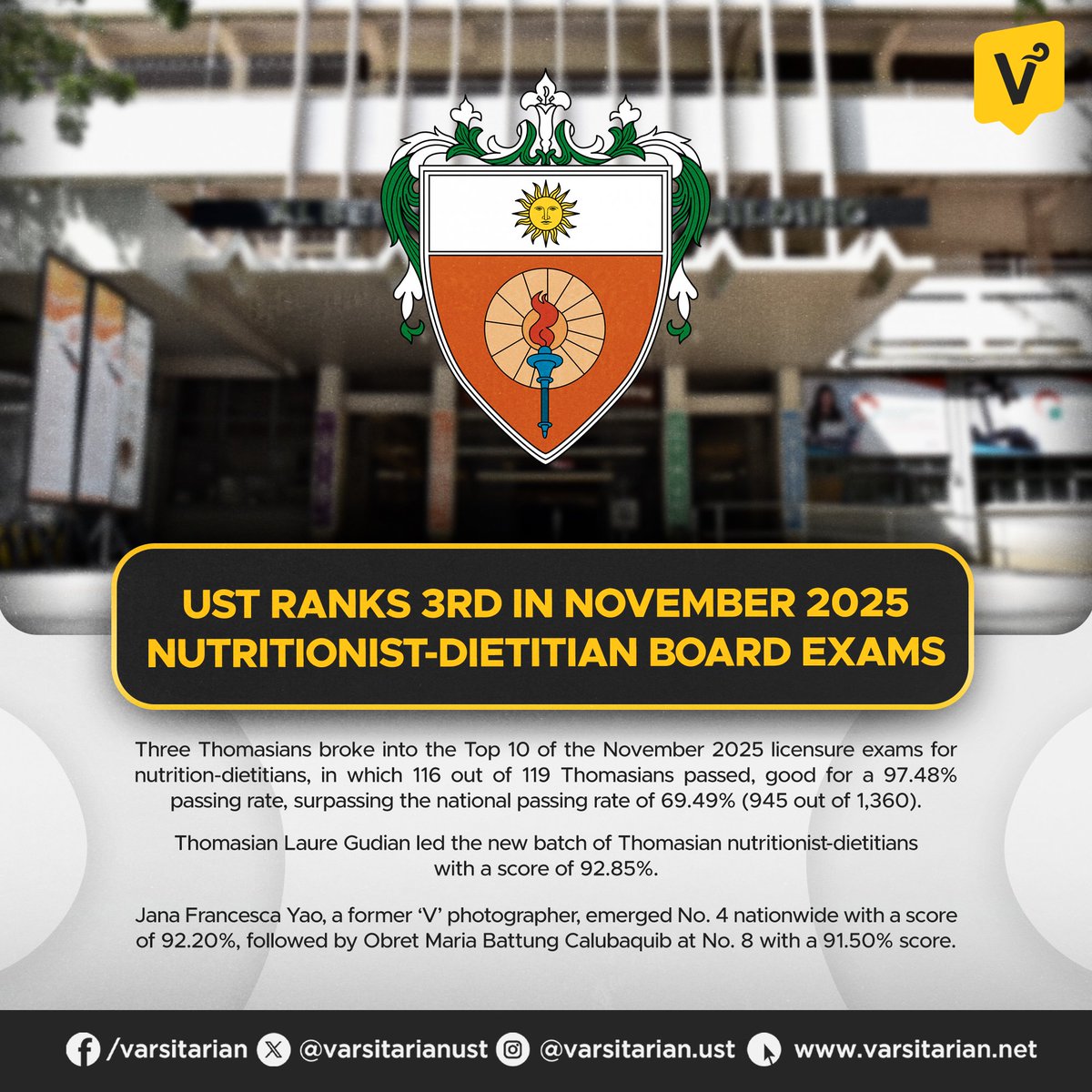 3 THOMASIANS ENTER TOP 10 OF NOVEMBER 2025 NUTRITIONIST-DIETITIAN BOARD EXAMS  

BREAKING: Three Thomasians broke into the Top 10 of the November 2025 licensure exams for nutrition-dietitians, in which 116 out of 119 Thomasians passed, good for a 97.48% passing rate, far