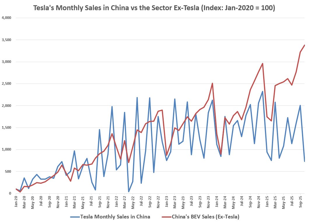 This is what "getting your ass kicked" looks like. 

And this is through October with a refreshed Model Y and the new 3-row Model "YL".   

$TSLA
