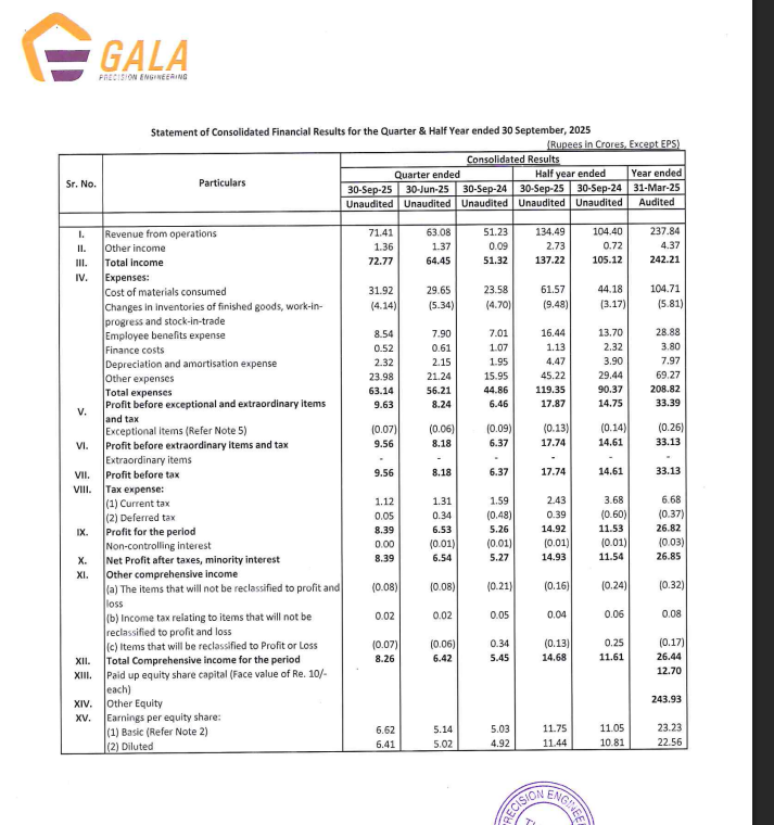 gaze_observer's tweet photo. Gala Precision Engineering Limited Q2 FY26 Results:-
Revenue 71.41 Cr vs 51.23 Cr
(+39.39% YoY & +13.21% QoQ)
PBT 9.56 Cr vs 6.37 Cr
(+50.08% YoY & +16.87% QoQ)
PAT 8.39 Cr vs 5.27 Cr
(+59.20% YoY & +28.29% QoQ)
#Q2Results #Q2FY26 #stockmarket #nifty
#galaprecision https://t.co/tITuGuVJ3h