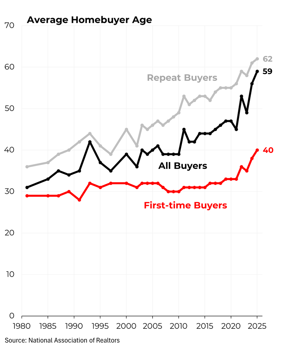SteveRattner's tweet photo. Before covid, the average first-time homebuyer age never exceeded 33 years old. In 2025, it rose to a whopping 40.

My @Morning_Joe Chart https://t.co/XDe8zyA4qa
