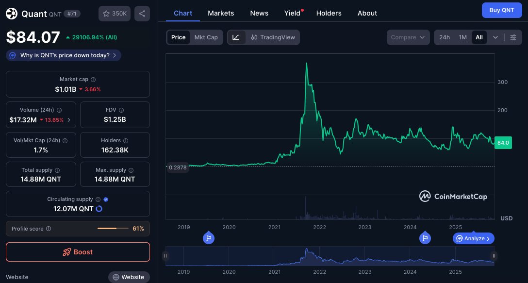 lockedtrevin's tweet photo. $QNT showed in the last cycle what happens when strong tokenomics meet real utility, a low-supply asset powering enterprise-grade adoption that ran from:

$1 → $350+ ⚡

Now look at $NETX:

At $1 now. Similar circulating supply. Similar enterprise focus. And building real-world integrations as we speak. And the potential is in my opinion far bigger than what $QNT is doing.

$1 → $??? 🚀

The setup feels familiar 👀

@netx_world #RWA #ai #web3
