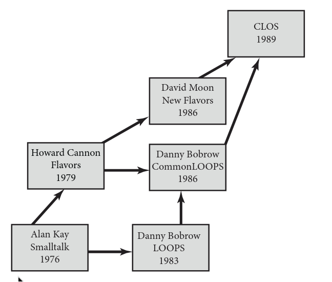 addmeoncomputer's tweet photo. evolution of the common lisp object system https://t.co/64moe5fQwK