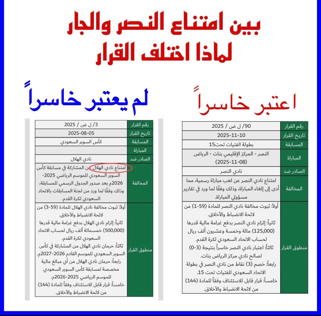 كم انت مكشوف يا بندر الحميداني
<a href="/Bandaraal/">بندر الحميداني</a> 
وكل قرارات لجنة الانضباط بعد انسحاب الهلال من السوبر، تعري ميولك ومجاملتك لناديك الهلال، وما قرار لجنة الاستئناف الا اعلان رسمي بأنك غير كفو برئاسة لجنة قضائية محترمة.

انتظر منك الانسحاب من المنصب وانضمامك للقوة الزرقاء خلف المرمى