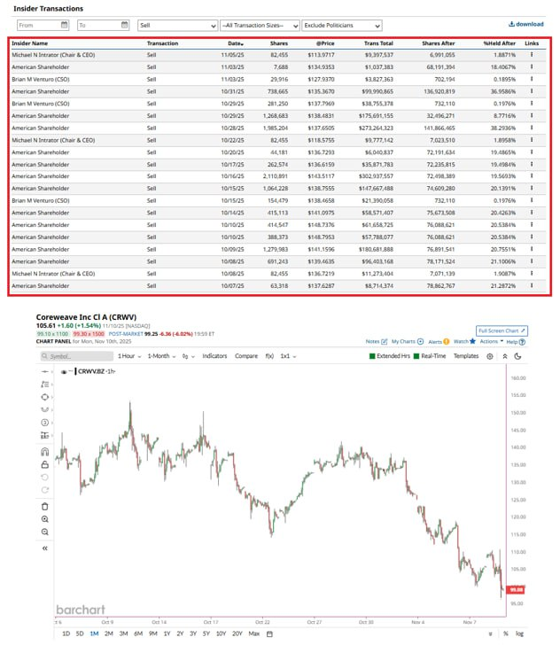 Solix_Trade's tweet photo. Insiders at CoreWeave $CRWV cashed out before the company even dropped its profit warning 😏💰 Are you still holding or getting played? #Crypto #Blockchain #Stocks #Investing #Finance #Trading #MoneyMoves #ProfitWarning #CoreWeave #CRWV #InsiderTrading #MarketNews #Wealth #StockMarket #C