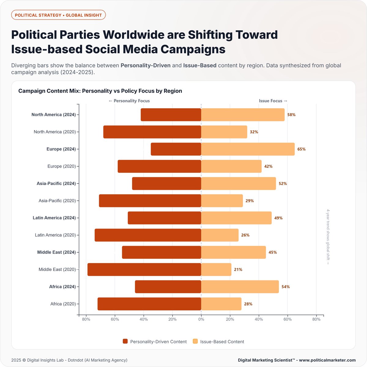 PoliMarketer's tweet image. Political parties worldwide are shifting from personality-driven to issue-based campaigns.

Europe: 65% policy focus

North America: 58%

Asia-Pacific: 52%

Africa: 54%

#PoliticalStrategy #DigitalDemocracy #PoliticalMarketing #IssueBasedPolitics #PoliticalCommunication