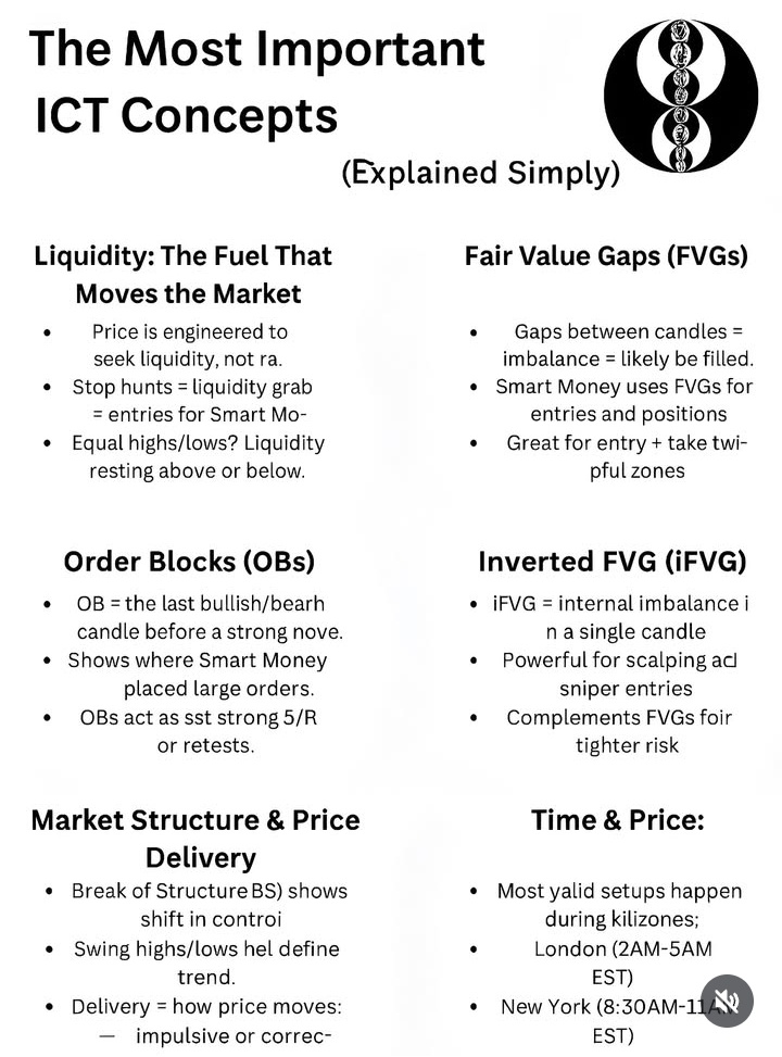 Samarth4x's tweet image. 🚀 Key ICT Concepts Every Trader Must Master

💧 Liquidity
⏰ Time &amp;amp; Price
🏦 Order Blocks
📊 Market Structure
⚖️ Fair Value Gap (FVG)
🔄 Inverted Fair Value Gap (IFVG)

Master these — and you’ll understand how smart money truly moves the market. 💡

#ict #SMC #ForexTrader