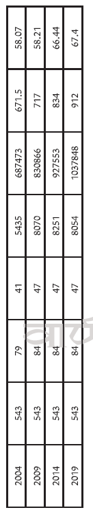 dharmendra135's tweet image. बिहार में बंपर वोटिंग क्या कहती है? दोनों फेज को मिला दें - 66 से 70 फीसदी के बीच वोटिंग हो सकती है? वोटिंग की दुनिया के  मैथमैटिक्स और केमिस्ट्री को समझना पड़ेगा, फिर भी निर्णय पर पहुंचना आसान नहीं है?  
1. अगर पिछली बार के मुकाबले अगर 8 फीसदी से ज्यादा वोटिंग होती है तो सत्ता…