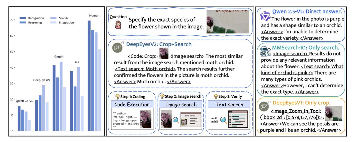 alex_prompter's tweet photo. Everyone’s seen “multimodal” models before but DeepEyes V2 is different.

It doesn’t just see and describe; it thinks about what it’s seeing. It plans, reasons, and adapts across modalities like a cognitive system.

This paper basically marks the start of agentic perception. https://t.co/MmP5Q6VJq6