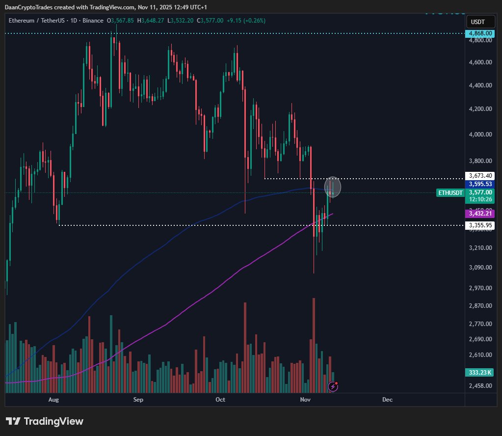 $ETH Retested its previous support at ~$3675 but rejected as well. Also trading back below the Daily 200EMA (Blue).

Might find some support again on the Daily 200MA but until that ~$3.7K level is breached, I'm on the more cautious side here.