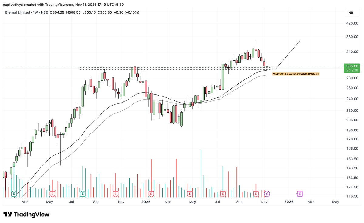 Tradetalkss's tweet image. #ETERNAL 

Pull back towards the 30-40 week moving average ✔️