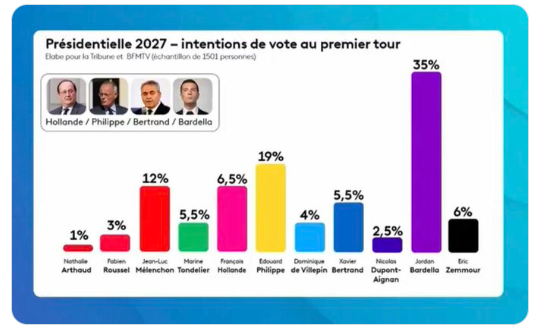 laputassiere's tweet image. Bonjour @franceinfo ! Votre graphique semble complotiste. J&apos;ai donc décidé de vous signaler à @Miviludes_Gouv 
En responsabilité. 
Eudes. Patrouilleur #DSA sur  X. 👮‍♂️