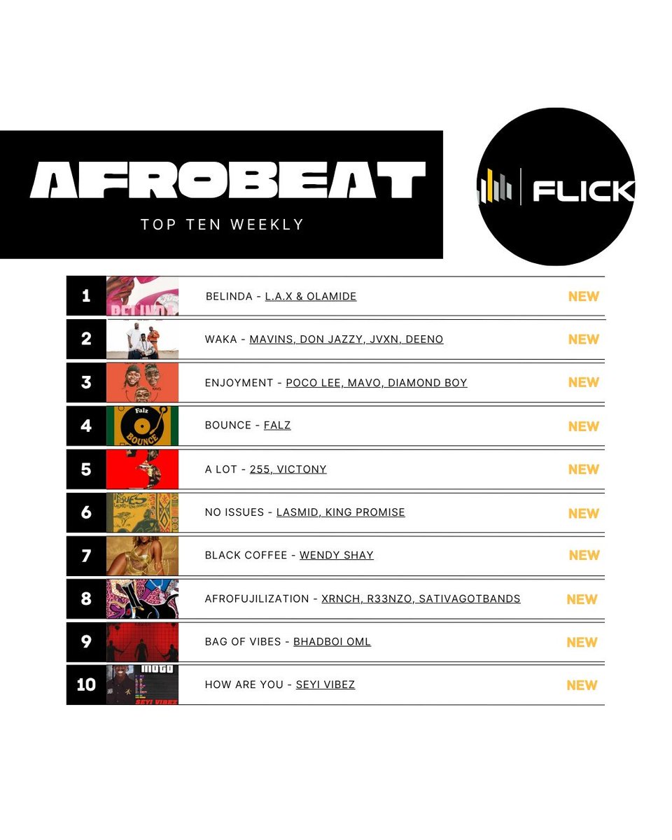STOP SCROLLING. Your week just got better! 🚨

The Top 10 Weekly Playlist is officially LIVE on Audiomack. We found the heat, you do the streaming. It's nothing but certified bangers! 🎧

Go listen and watch your week turn around! #Top10 #Afrobeats #Audiomack #NewMusic