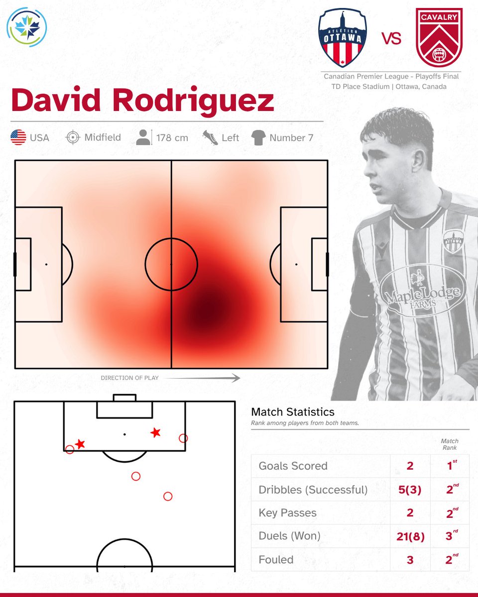 ftbl_insights's tweet image. Snowy night and a bicycle finish in the @CPLsoccer Final! Take a bow David Rodriguez.

#CPLFinal #AtleticoOttawa