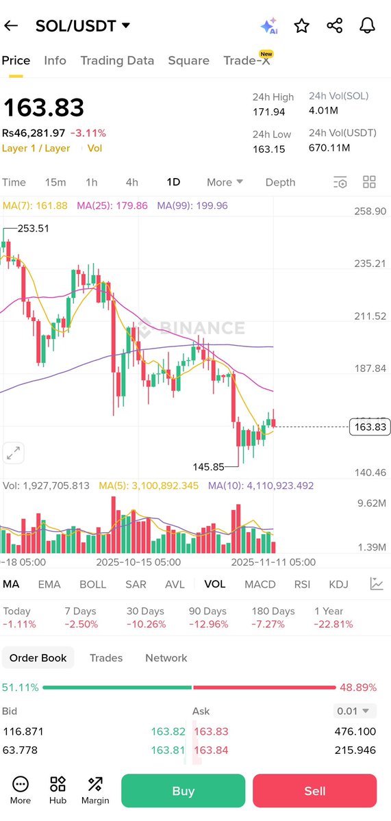 YieldOracle_eth's tweet image. $SOL
Support level is around 145.85.

Resistance is at 179.86 where selling may appear.

Price is moving upward.

If momentum stays strong, it can reach above 170.

Buyers are active.

MACD and RSI are showing improvement.

Investment is risky now, short-term wait is better.