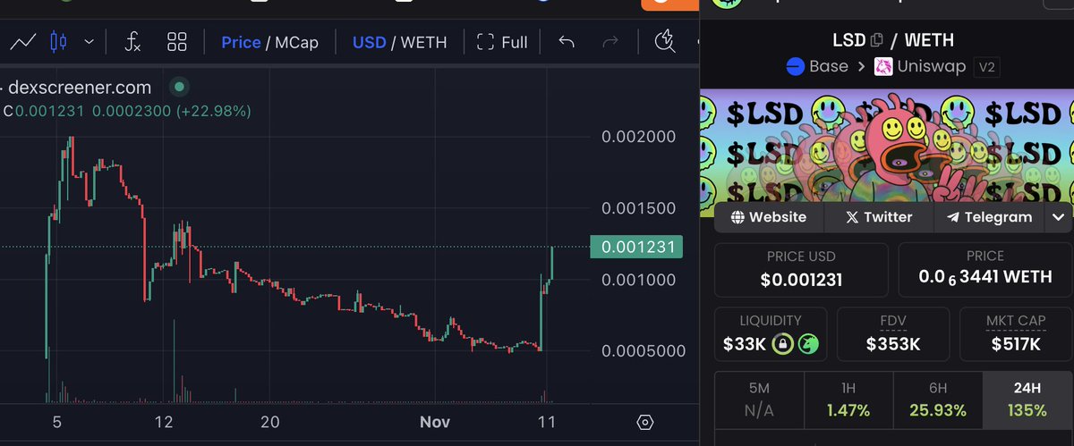 🚨💥🚨 $LSD has entered #Base 

💧 100% supply bridged
🚀 >30% supply shock (rest locked on $S forever)
💪 community stronger than ever
🧠 devs building 24/7 - full commitment
🌐 mindnet.lsd.meme is running smooth (pure degen tech)
🎨 insane NFTs
☝️ So much more to come