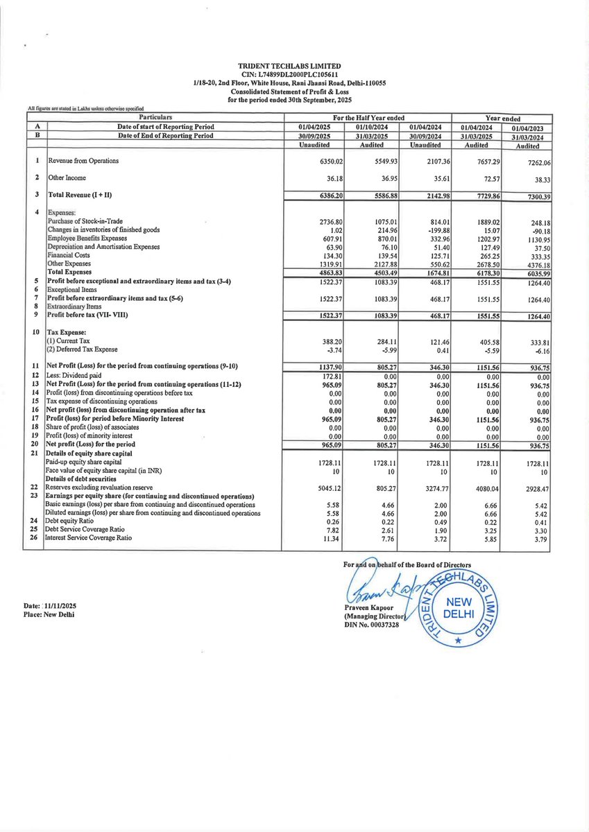 nileshkurhade's tweet photo. 📌 Trident Techlabs Limited informed the exchange about its approval for the financial results for the period ended September 30, 2025. #SME #TECHLABS 📄🧾 https://t.co/Jdzs5d1evM