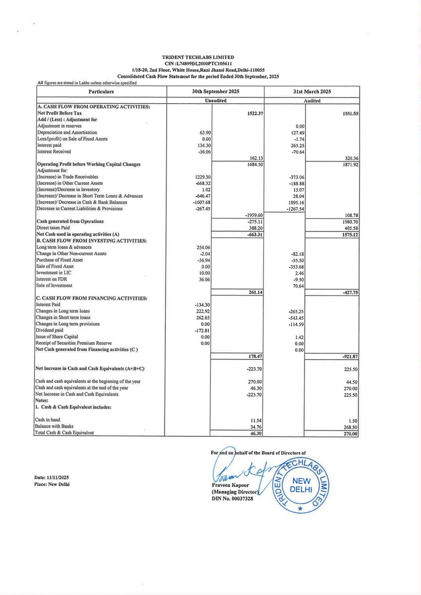 nileshkurhade's tweet photo. 📌 Trident Techlabs Limited informed the exchange about its approval for the financial results for the period ended September 30, 2025. #SME #TECHLABS 📄🧾 https://t.co/Jdzs5d1evM