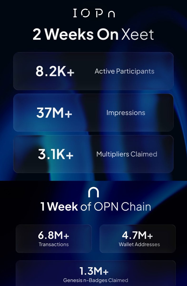 BlockClaimed's tweet photo. @IOPn_io TESTNET IS ABSOLUTELY COOKING 🔥

The numbers don't lie.

2 Weeks on @xeetdotai:

👥 8.2K+ active participants 
📈 37M+ impressions 
⚡ 3.1K+ multipliers claimed

1 Week of OPN Chain:

💎 6.8M+ transactions 
🏦 4.7M+ wallet addresses 
🎖️ 1.3M+ Genesis ⋂-Badges claimed

This is what early momentum looks like when builders actually ship.

Seamless token swaps just went live on testnet. Your activity is building your on-chain identity and reputation and positioning you for future airdrops.

Every swap counts. Every transaction matters. Your testnet grind becomes your mainnet advantage.

🔗 Faucet: https://t.co/kkSS3rt2y2
🔗 Swap: https://t.co/tQvh0BHKtq 
🔗 Tournament: https://t.co/9oS2UYpmdb

The testnet is live. The tournament is heating up. And the community is showing up massive.

Are you early enough?

Accelerate ⋂