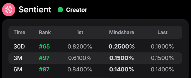 今天币安 Alpha（ALLO）发了 30 万份，人人都有，我第一时间领到手就浇给，结果还是慢了一步，只拿到 49U
上一次领 Alpha 还得追溯到 10 月 22 号，中间有两天忘记刷，真是惨烈

回到 <a href="/SentientAGI/">Sentient</a> ，必须补一篇了
这几天我把输出频率从每天两篇降到一篇后，3M 排名也从 94 缓缓掉到 97