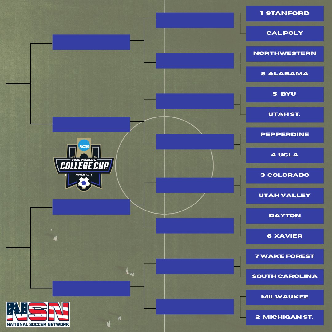 The stage is officially set for the 2025 NCAA Division I Women’s Soccer Championship, as the full tournament field was revealed on Monday, November 10, during the NCAA.com Selection Show. 

Sixty-four of the nation’s top programs will now compete for the sport’s