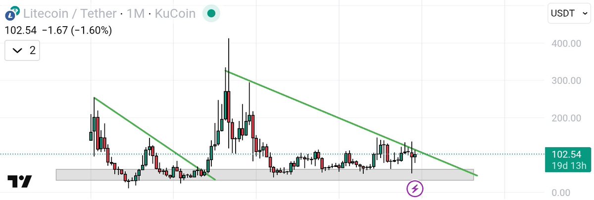 VexeCrypto's tweet photo. $LTC is showing the same pattern we saw on $ZEC before it pumped hard.

It’s still in the buying zone and looks ready for a big rally.

Expecting a move similar to $ZEC and $ICP soon. https://t.co/8PwYOdZms8
