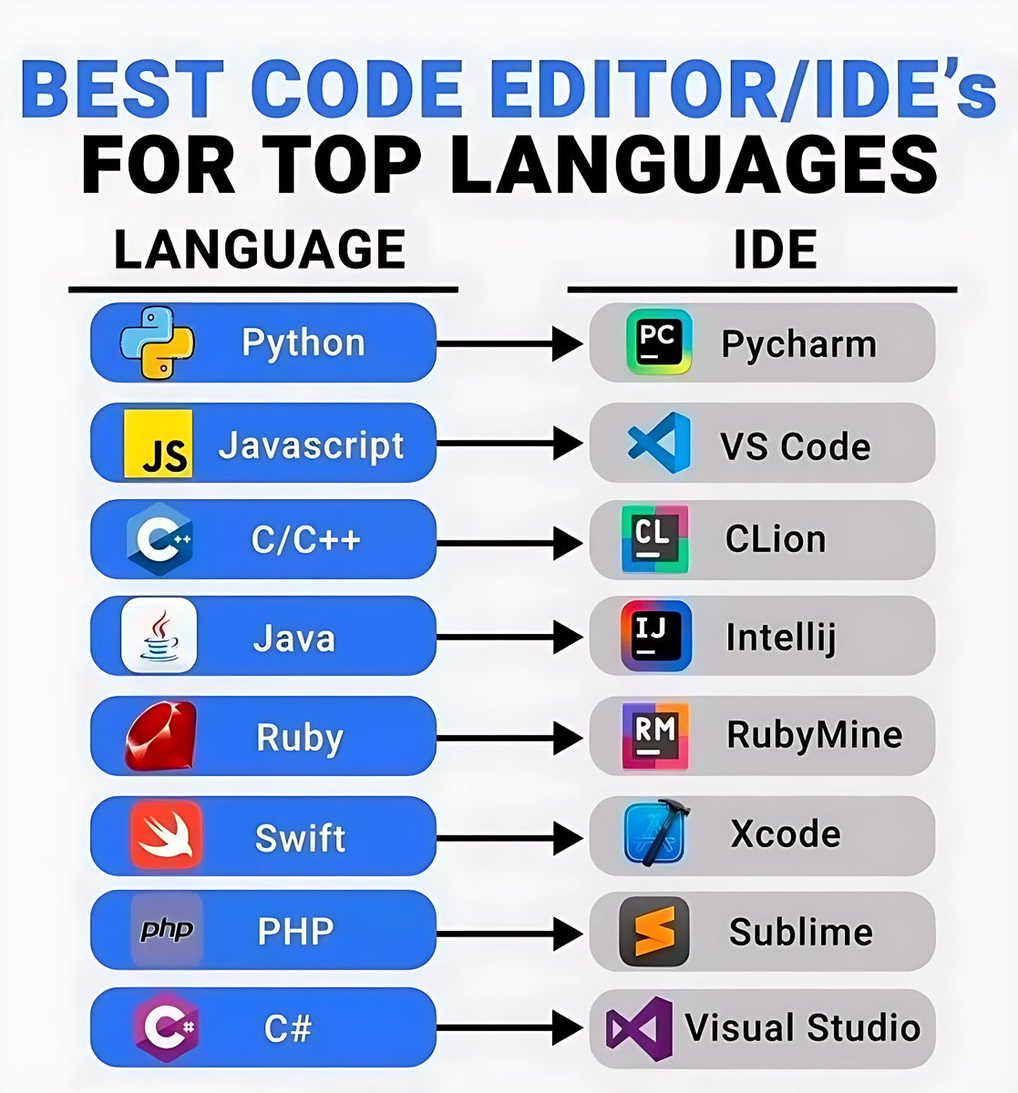 11xcoder's tweet image. Choosing the right tool is half the battle! 🛠️ 
Here are the Best Code Editors/IDEs for top programming languages like Python, JavaScript, and Java. Swipe and save your perfect coding setup! 💾

 #IDEs #CodeEditor #ProgrammingLife #DeveloperTools