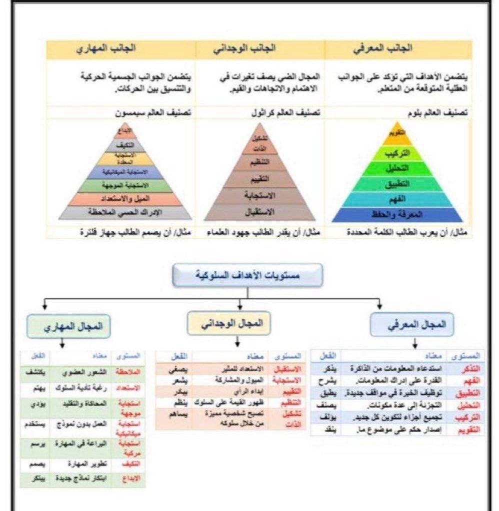 هام جداً
تصنيف بلوم 
تصنيف سيمسون 
تصنيف كاراثول 

#الرخصة_المهنية_التربوي_العام
#الرخصة_المهنية_عام