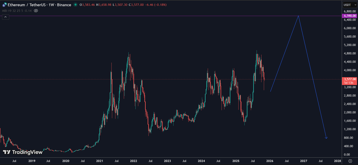 11/11/2025
 I'm afraid this will happen. Eth 6.590 . lets see