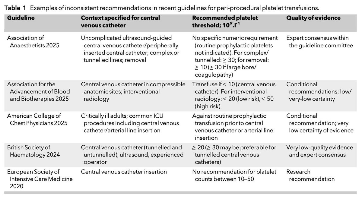 Anaes_Journal's tweet photo. What is your platelet threshold for vascular access?

There are inconsistent recommendations in recent guidelines for peri-procedural platelet transfusions and a lack of robust clinical evidence to underpin the strength of any recommendations.

#anaesthesia #MedTwitter 

https://t.co/tBqJW6PzzK