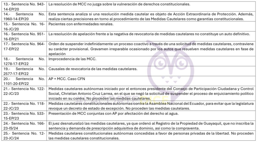 VeronicaLHM's tweet photo. 🔴31 sentencias sobre medidas cautelares constitucionales. Estudio de casos: 2010-2025

▶️Incluye los casos de desnaturalización🦉 https://t.co/SbGx1isr3G