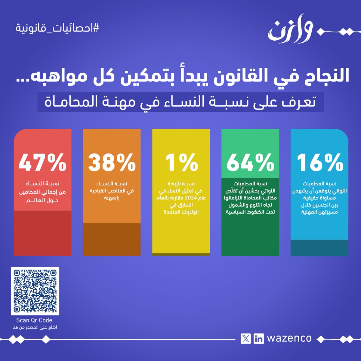 wazenco's tweet image. المرأة في مهنة القانون تواجه تحديات وفرصًا فريدة. فعلى الرغم من التقدم، لا تزال هناك تحديات متعلقة بوجود بيئات عمل مرنة وشاملة تدعم الجميع في مسارهم المهني. 

الخبرات العملية تُظهر أن التوازن بين الحياة المهنية والشخصية، والمرونة في أساليب العمل، وبرامج الإرشاد الفعّالة يمكن أن…