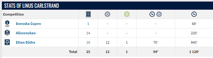 Carlstrand. En spelare som i allra högsta grad bidragit till Ljungskiles avancemang till Superettan. Han har studsat som en jojo mellan LSK och Blåvitt under året och t o m representerat båda lagen under några veckor.

Men här finns inget att se. Det är Lahdo som dödar fotbollen.