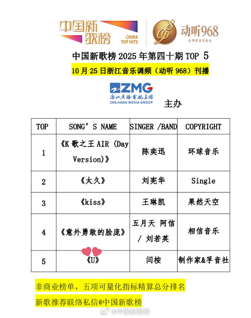 zheijang music radio ranks #YANAN’s new song “U” on top 5 releases from october 25 👏🏻👏🏻👏🏻

🔖: weibo.com/1866757105/523… #闫桉