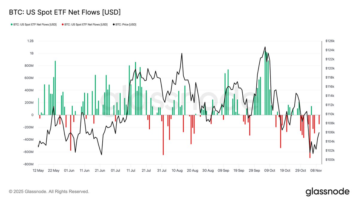 glassnode's tweet image. Since early October, U.S. Bitcoin ETFs have shown signs of weakness, with a few positive days, but mostly net outflows reaching up to -$700M per day.
This trend points to a broader de-risking phase among ETF investors.
📉glassno.de/4oN6SQ5
