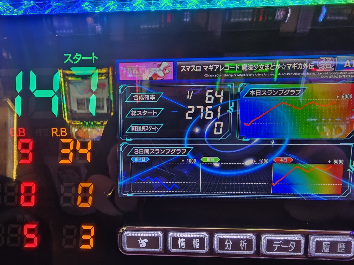 sheltie810's tweet photo. 未練たらたら打ちでやったけど、減ったり増えたりでほぼ横ばい
まあ楽しかったからまた打とうかな
最後ガルパンで10kプラスで
合わせて120kプラス https://t.co/H1Am7BmlGl
