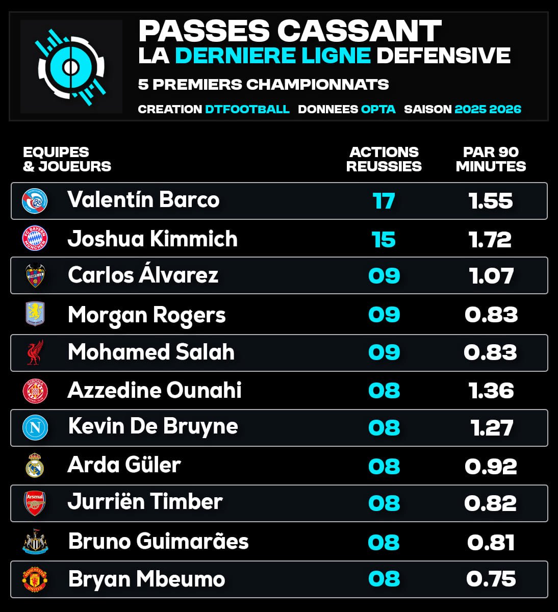 DTFootball_'s tweet photo. 👀 Voici les joueurs ayant réussis le plus de passes cassant la dernière ligne défensive cette saison en championnat.

ℹ️ Ces passes sont intéressantes car le coéquipier se retrouvant derrière la défense adverse il est dans une situation offensive très favorable. https://t.co/nPkbMMEIOp