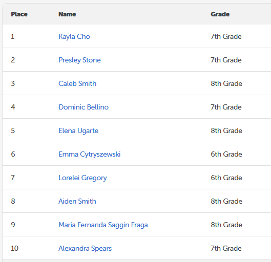 rushemiddle's tweet image. 📚🔥 Beanstack Leaderboard Alert! 🔥📚
Congratulations to our Top 10 Readers from last week! These Ravens soared by reading and logging the most minutes in Beanstack — way to Fuel the Fire! 
✨ As a school, we&apos;ve logged an incredible 224,992 minutes so far this year!