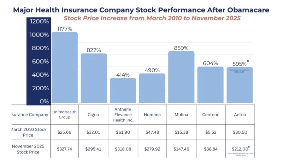 Knowing14557733's tweet image. John McCain sold America out. He was Status Quo. 

You aren’t protecting healthcare, you’re forcing dependency on a system designed to steal money. The more it steals, the more dependency. People will never escape what you are doing. 

The ACA is criminal. Shame on you.