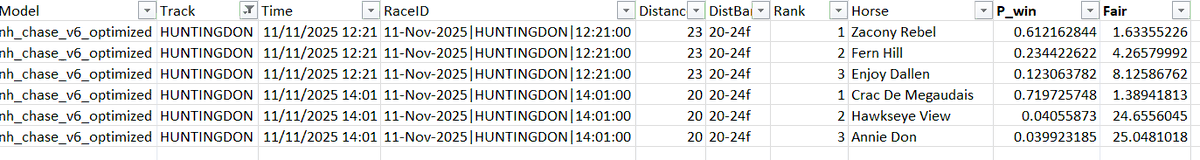 ProStatRacing's tweet image. Todays predictions / fair odds Huntingdon 11 Nov 2025.