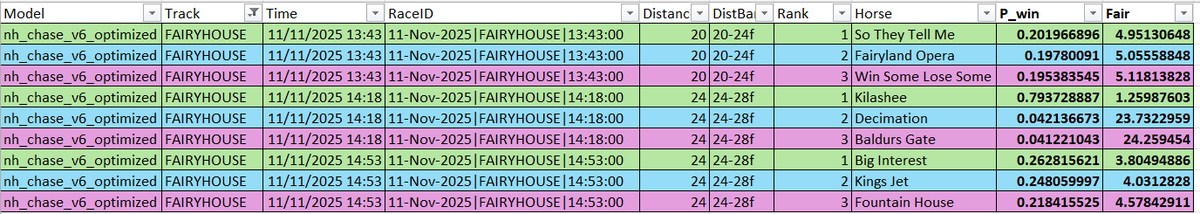 ProStatRacing's tweet image. Todays predictions / fair odds Fairyhouse 11 Nov 2025.
