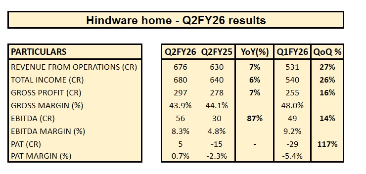 choprasahil8's tweet image. Hindware home Q2FY26 results - Good performance 😃

#hindware #Q2Results #Q2FY26